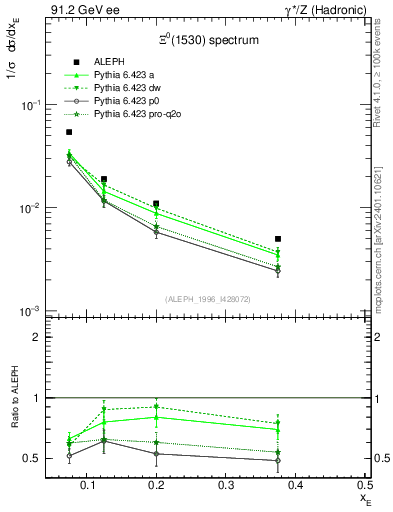 Plot of xXi1530 in 91.2 GeV ee collisions