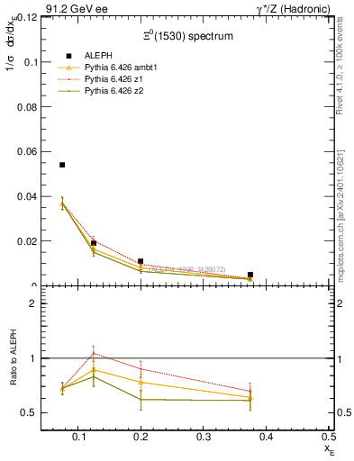 Plot of xXi1530 in 91.2 GeV ee collisions