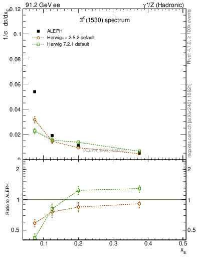 Plot of xXi1530 in 91.2 GeV ee collisions