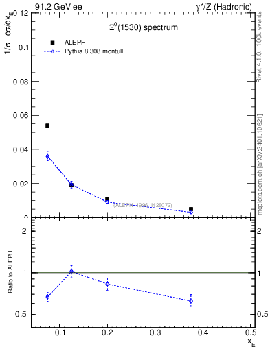 Plot of xXi1530 in 91.2 GeV ee collisions