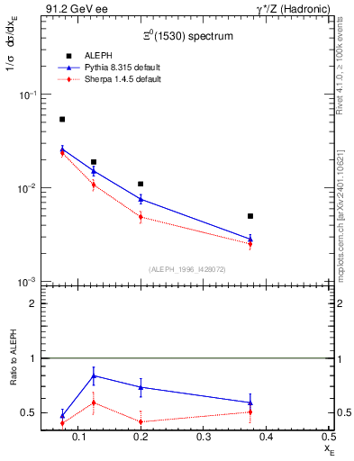 Plot of xXi1530 in 91.2 GeV ee collisions