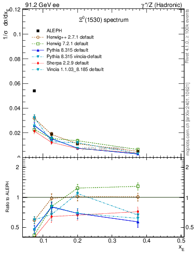 Plot of xXi1530 in 91.2 GeV ee collisions