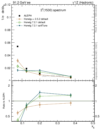 Plot of xXi1530 in 91.2 GeV ee collisions