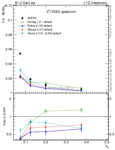 Plot of xXi1530 in 91.2 GeV ee collisions