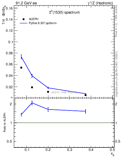 Plot of xXi1530 in 91.2 GeV ee collisions