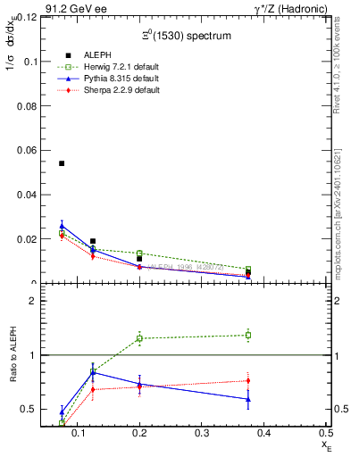 Plot of xXi1530 in 91.2 GeV ee collisions