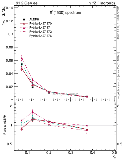 Plot of xXi1530 in 91.2 GeV ee collisions