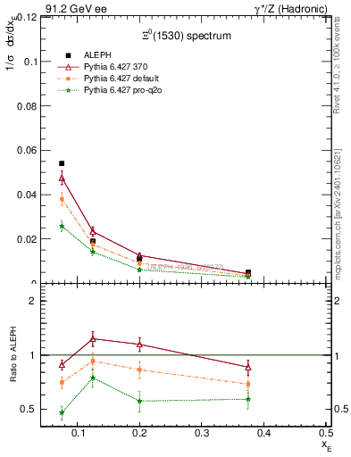 Plot of xXi1530 in 91.2 GeV ee collisions