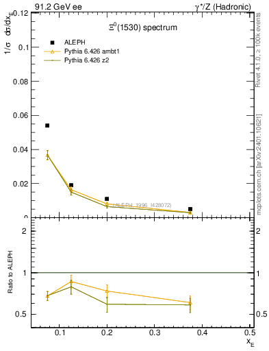 Plot of xXi1530 in 91.2 GeV ee collisions