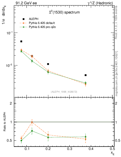 Plot of xXi1530 in 91.2 GeV ee collisions