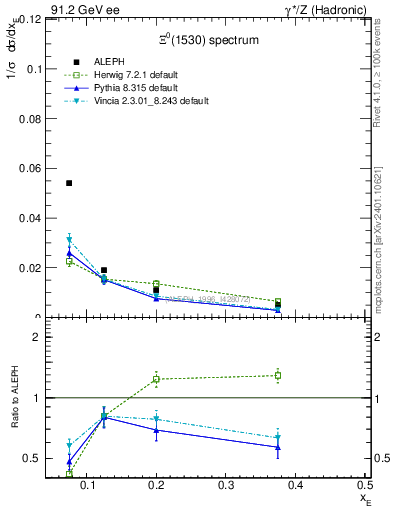 Plot of xXi1530 in 91.2 GeV ee collisions