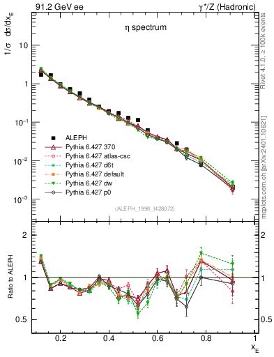 Plot of xeta0 in 91.2 GeV ee collisions