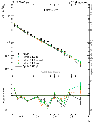 Plot of xeta0 in 91.2 GeV ee collisions