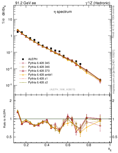 Plot of xeta0 in 91.2 GeV ee collisions