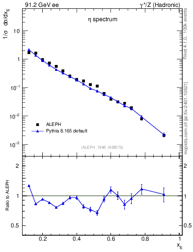Plot of xeta0 in 91.2 GeV ee collisions