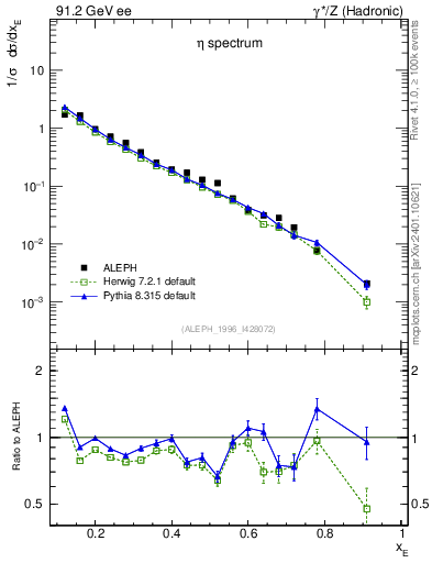 Plot of xeta0 in 91.2 GeV ee collisions