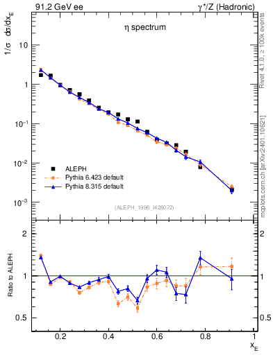 Plot of xeta0 in 91.2 GeV ee collisions