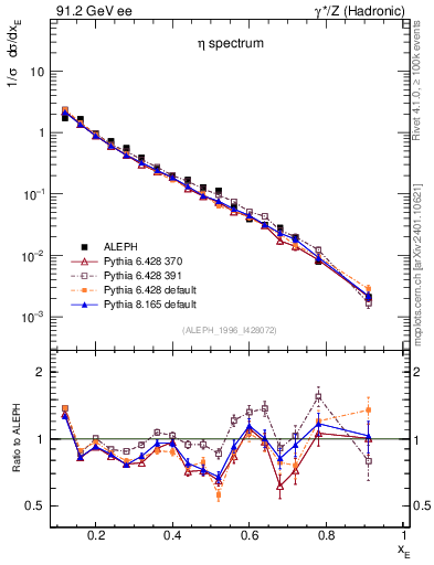 Plot of xeta0 in 91.2 GeV ee collisions