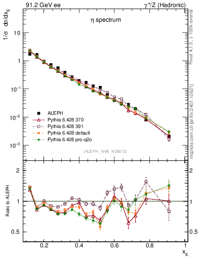 Plot of xeta0 in 91.2 GeV ee collisions
