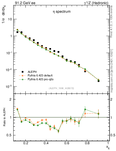 Plot of xeta0 in 91.2 GeV ee collisions