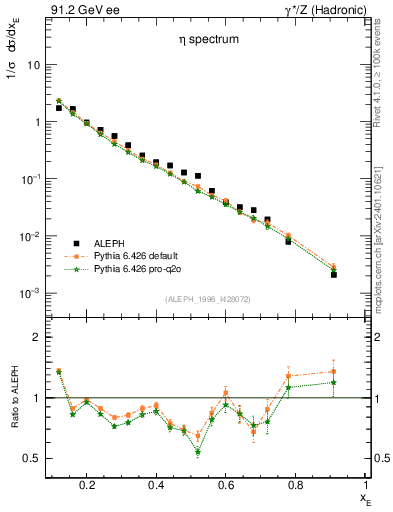 Plot of xeta0 in 91.2 GeV ee collisions