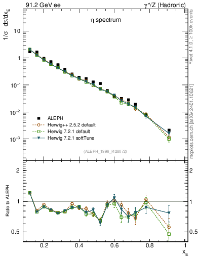Plot of xeta0 in 91.2 GeV ee collisions