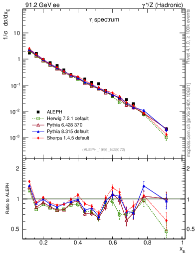 Plot of xeta0 in 91.2 GeV ee collisions