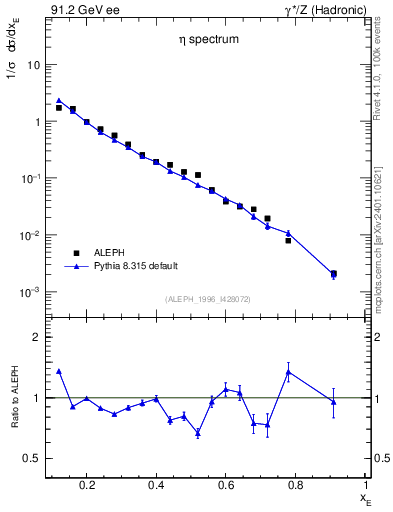 Plot of xeta0 in 91.2 GeV ee collisions