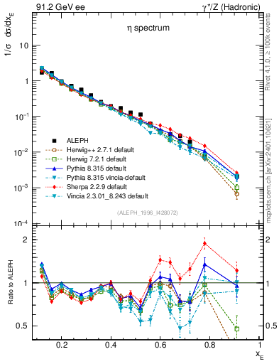 Plot of xeta0 in 91.2 GeV ee collisions