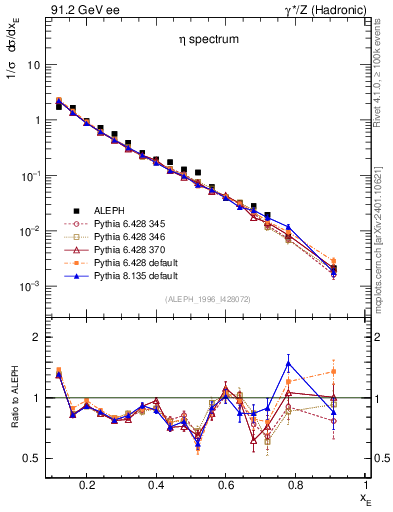 Plot of xeta0 in 91.2 GeV ee collisions