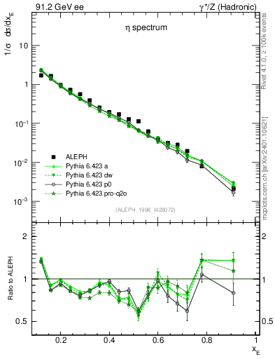 Plot of xeta0 in 91.2 GeV ee collisions