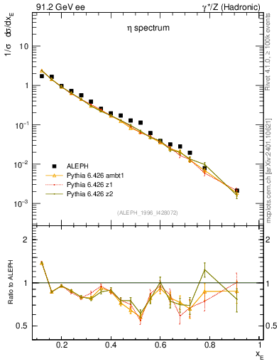 Plot of xeta0 in 91.2 GeV ee collisions