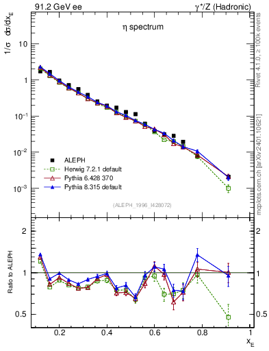 Plot of xeta0 in 91.2 GeV ee collisions