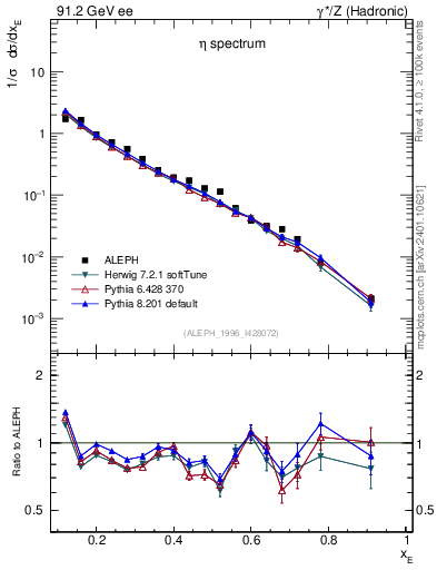 Plot of xeta0 in 91.2 GeV ee collisions