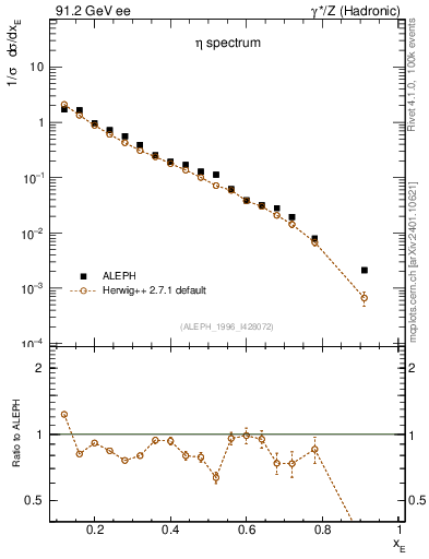 Plot of xeta0 in 91.2 GeV ee collisions