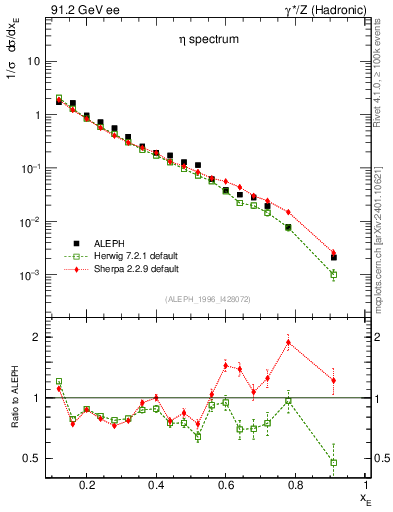 Plot of xeta0 in 91.2 GeV ee collisions