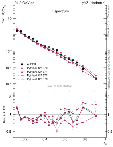 Plot of xeta0 in 91.2 GeV ee collisions