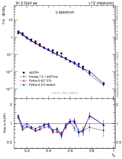 Plot of xeta0 in 91.2 GeV ee collisions
