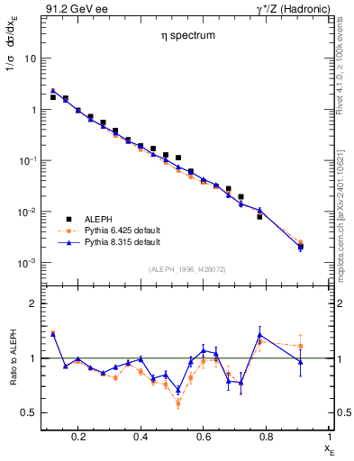 Plot of xeta0 in 91.2 GeV ee collisions