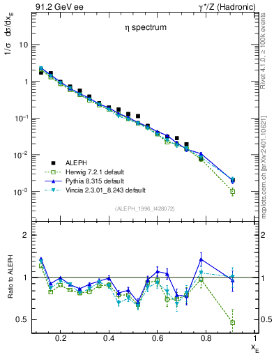 Plot of xeta0 in 91.2 GeV ee collisions