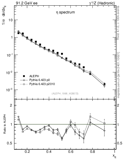 Plot of xeta0 in 91.2 GeV ee collisions
