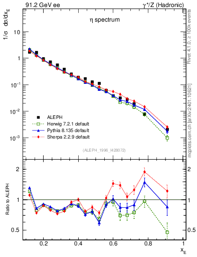Plot of xeta0 in 91.2 GeV ee collisions