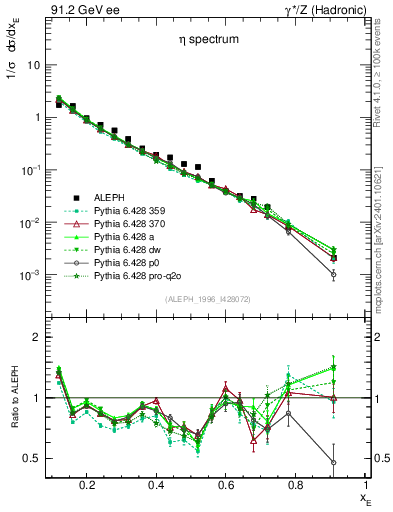 Plot of xeta0 in 91.2 GeV ee collisions