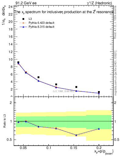 Plot of xeta0 in 91.2 GeV ee collisions