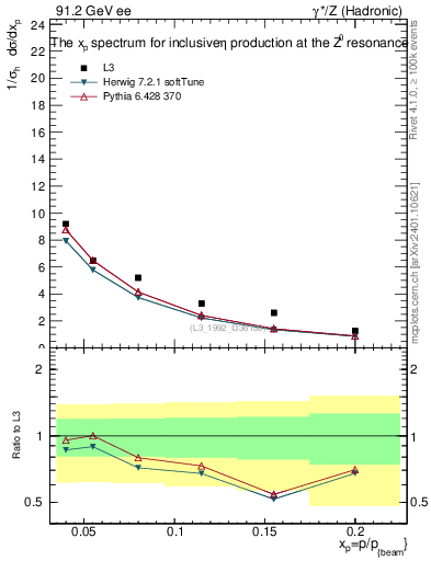 Plot of xeta0 in 91.2 GeV ee collisions
