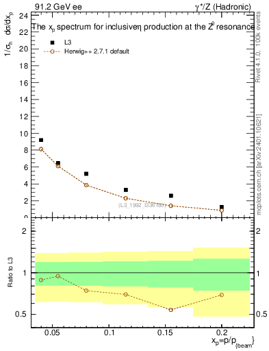 Plot of xeta0 in 91.2 GeV ee collisions