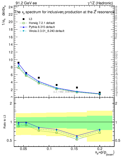Plot of xeta0 in 91.2 GeV ee collisions