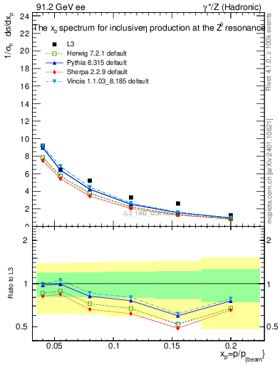 Plot of xeta0 in 91.2 GeV ee collisions
