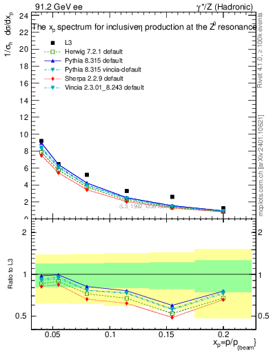 Plot of xeta0 in 91.2 GeV ee collisions