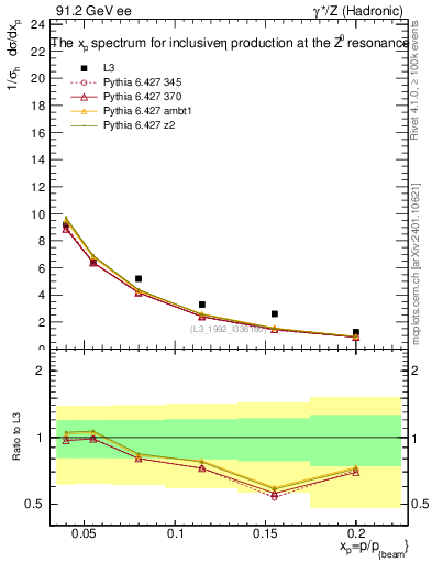 Plot of xeta0 in 91.2 GeV ee collisions
